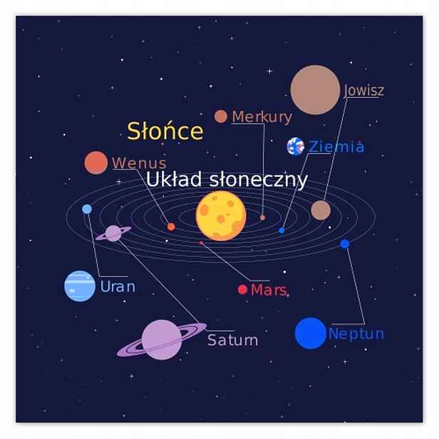 Plakáty 140x140 Sluneční soustava v polštině